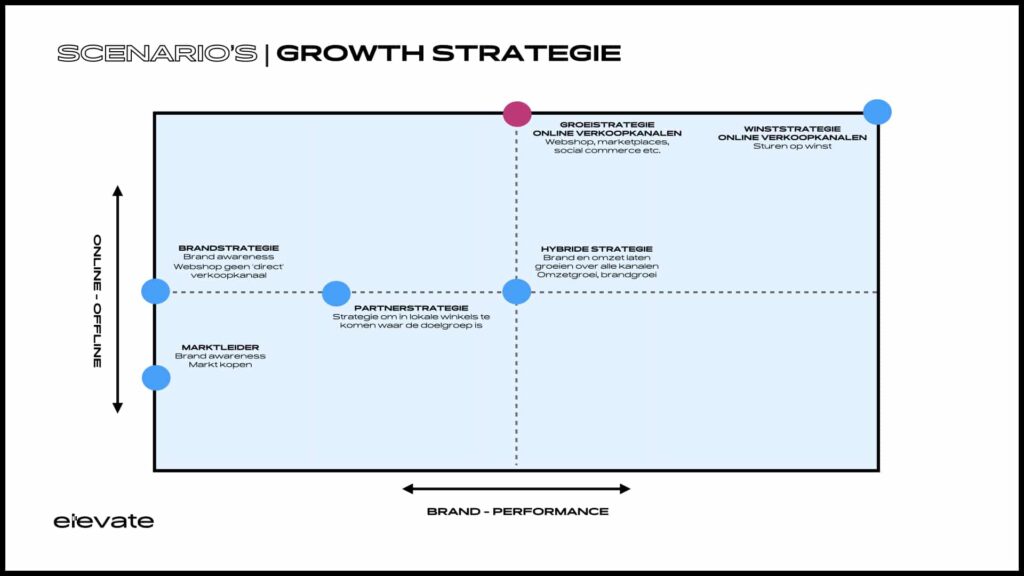 lijndiagram over growth strategie