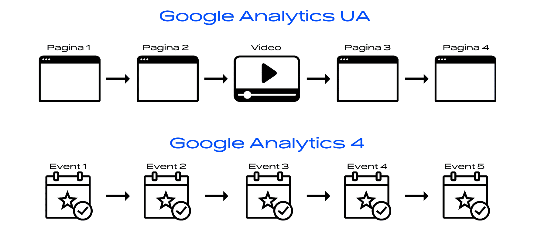Google Analytics UA en GA4 verschillen