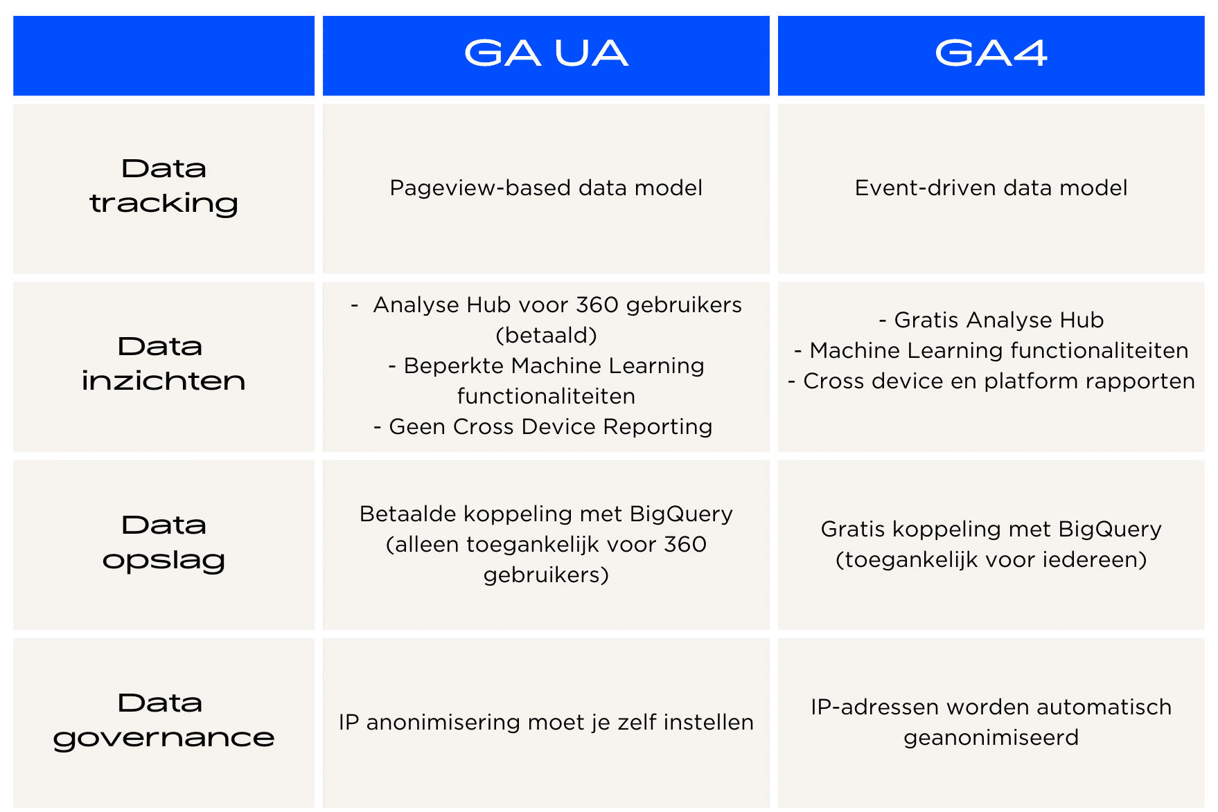 Blog afbeelding verschil tussen UA en GA4 deel 2